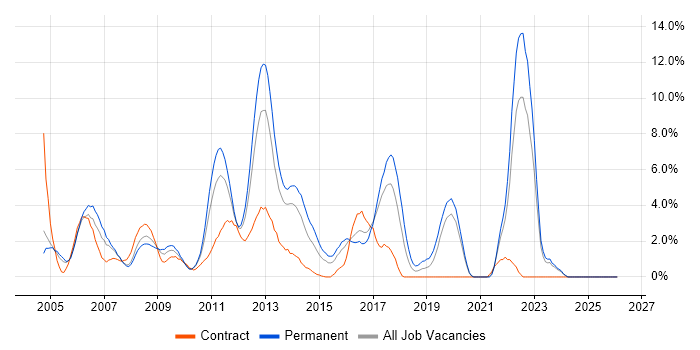 HP job vacancy trend in Uxbridge