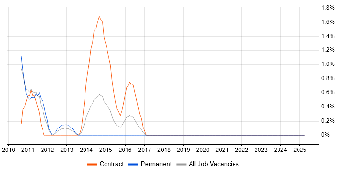 Job vacancy trend for HR Analyst in Uxbridge