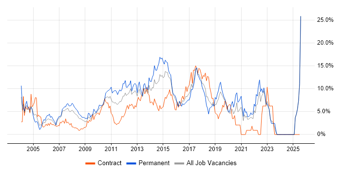 Job vacancy trend for HTML in Uxbridge