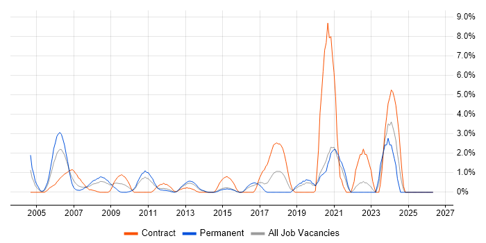 HTTP job vacancy trend in Uxbridge