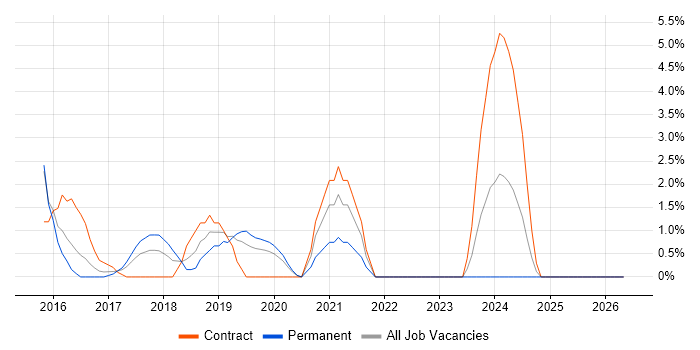 Hybrid Cloud job vacancy trend in Uxbridge