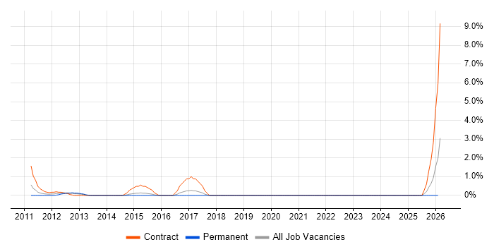 IAG job vacancy trend in Uxbridge