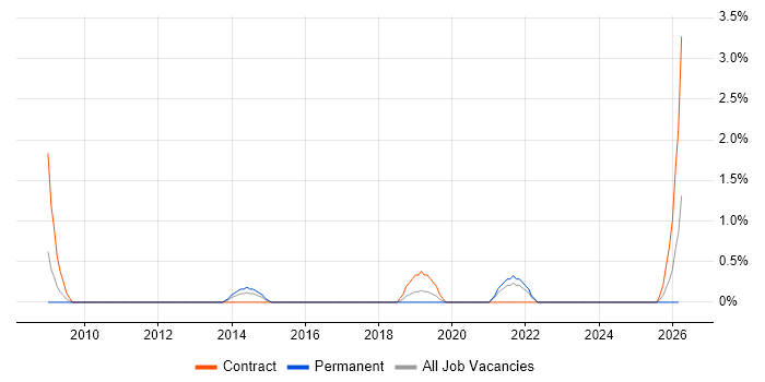 IFRS job vacancy trend in Uxbridge
