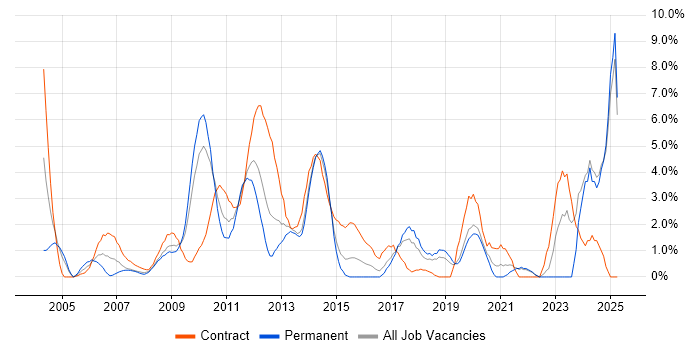 Job vacancy trend for Influencing Skills in Uxbridge Job vacancy trend for Influencing Skills in Uxbridge