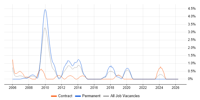 Informatica job vacancy trend in Uxbridge