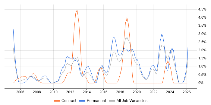 Information Management job vacancy trend in Uxbridge