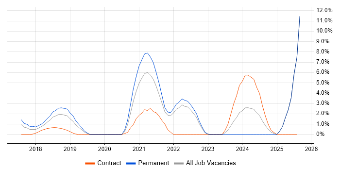 Job vacancy trend for Infrastructure as Code in Uxbridge Job vacancy trend for Infrastructure as Code in Uxbridge