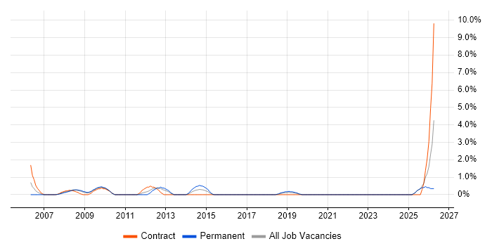 Integration Manager job vacancy trend in Uxbridge