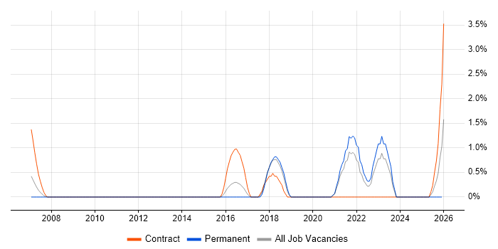 Integration Patterns job vacancy trend in Uxbridge