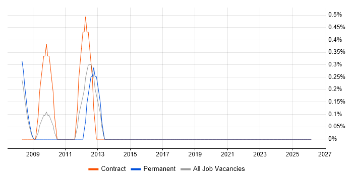 Integration Project Manager job vacancy trend in Uxbridge