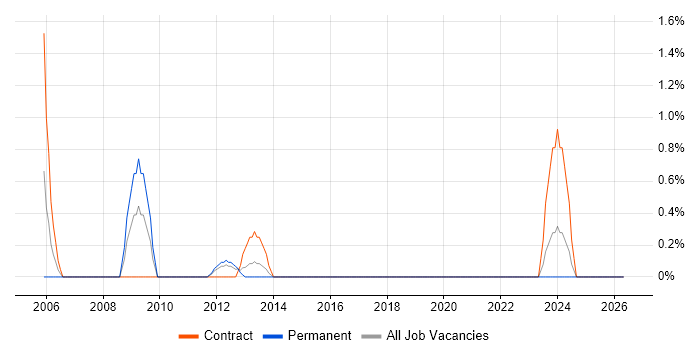 Integration Specialist job vacancy trend in Uxbridge