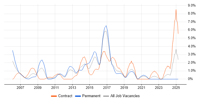 Job vacancy trend for Integration Testing in Uxbridge