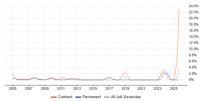 Inventory Management job vacancy trend in Uxbridge