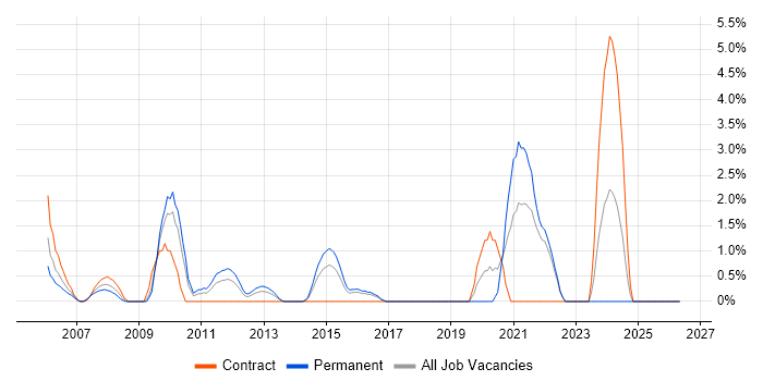 IPsec job vacancy trend in Uxbridge