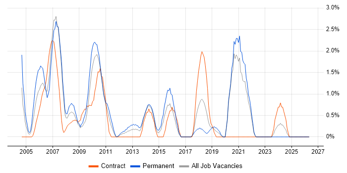 ISEB job vacancy trend in Uxbridge