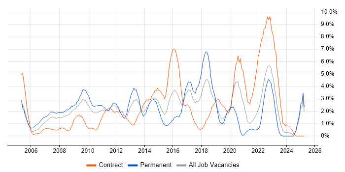 Job vacancy trend for IT Manager in Uxbridge Job vacancy trend for IT Manager in Uxbridge