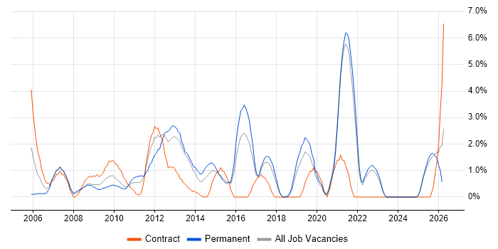 IT Strategy job vacancy trend in Uxbridge