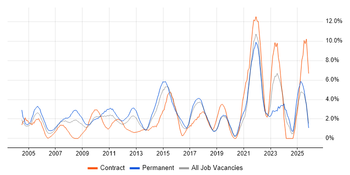 IT Support job vacancy trend in Uxbridge