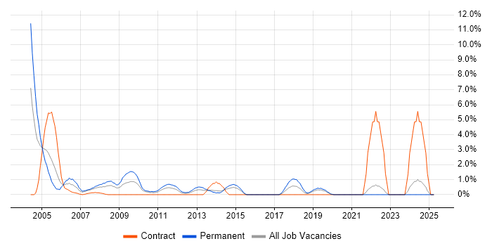Job vacancy trend for Italian Language in Uxbridge