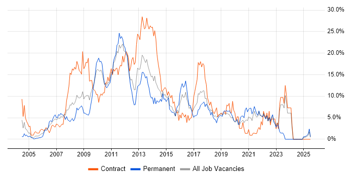 Job vacancy trend for ITIL in Uxbridge Job vacancy trend for ITIL in Uxbridge