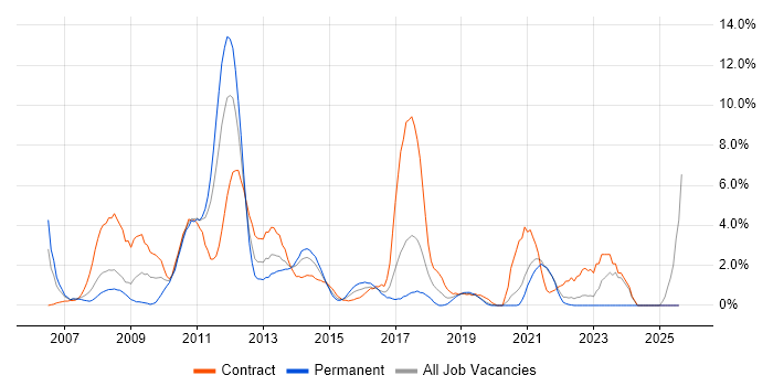 Job vacancy trend for ITSM in Uxbridge Job vacancy trend for ITSM in Uxbridge