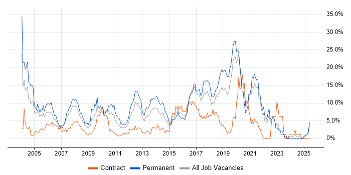 Job vacancy trend for Java in Uxbridge Job vacancy trend for Java in Uxbridge