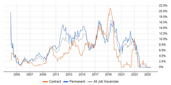 Job vacancy trend for JavaScript in Uxbridge