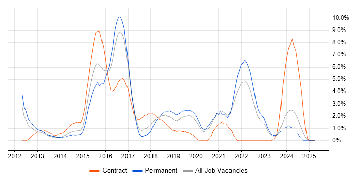 Job vacancy trend for JIRA in Uxbridge