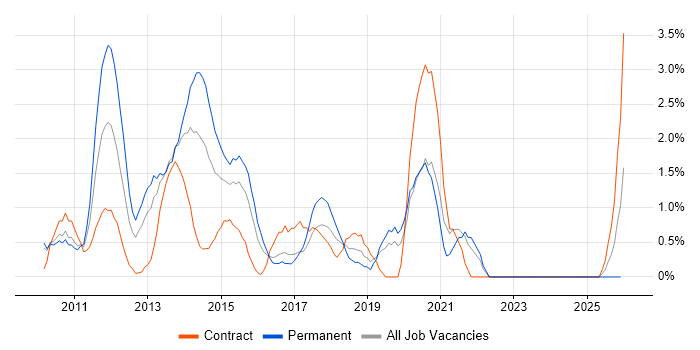 JSON job vacancy trend in Uxbridge