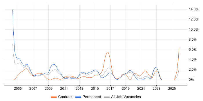 Junior job vacancy trend in Uxbridge