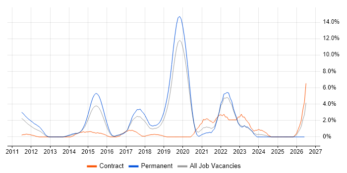 Kanban job vacancy trend in Uxbridge