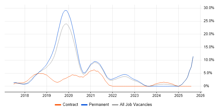 Job vacancy trend for Kubernetes in Uxbridge Job vacancy trend for Kubernetes in Uxbridge