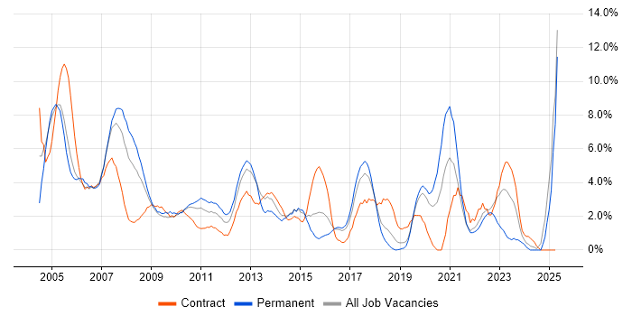 Job vacancy trend for LAN in Uxbridge