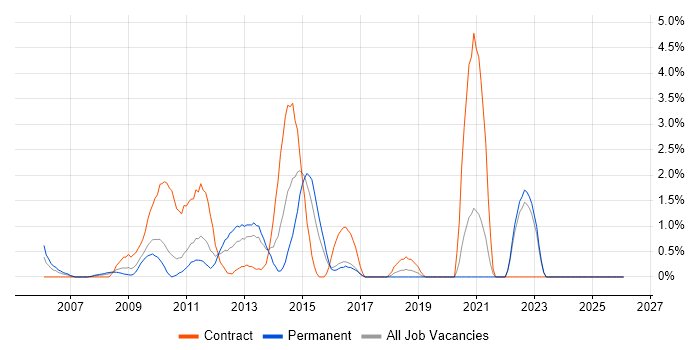 Legacy Systems job vacancy trend in Uxbridge