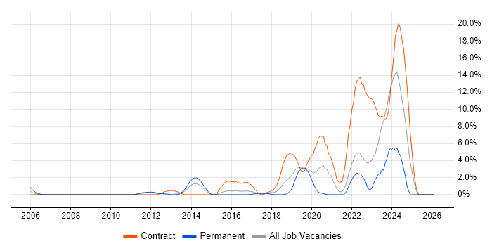 Life Science job vacancy trend in Uxbridge