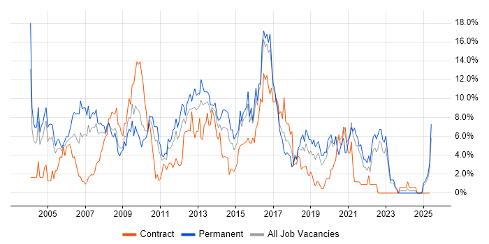Job vacancy trend for Linux in Uxbridge Job vacancy trend for Linux in Uxbridge