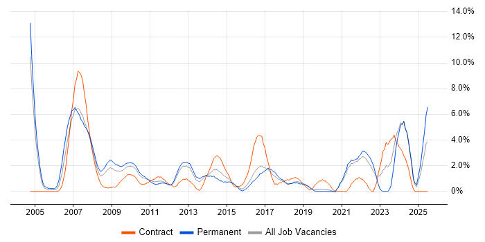 Job vacancy trend for Logistics in Uxbridge