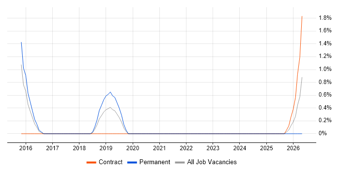 Low Latency job vacancy trend in Uxbridge