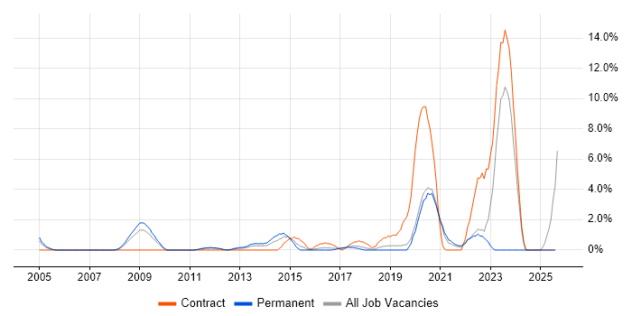 Job vacancy trend for Mac OS in Uxbridge Job vacancy trend for Mac OS in Uxbridge