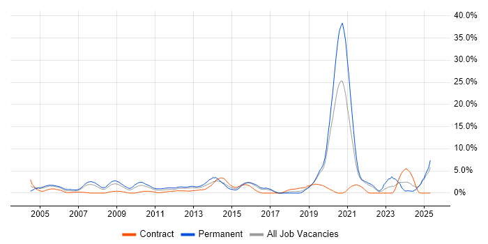 Job vacancy trend for Manufacturing in Uxbridge Job vacancy trend for Manufacturing in Uxbridge