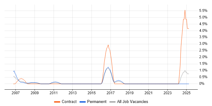 Job vacancy trend for Market Research in Uxbridge