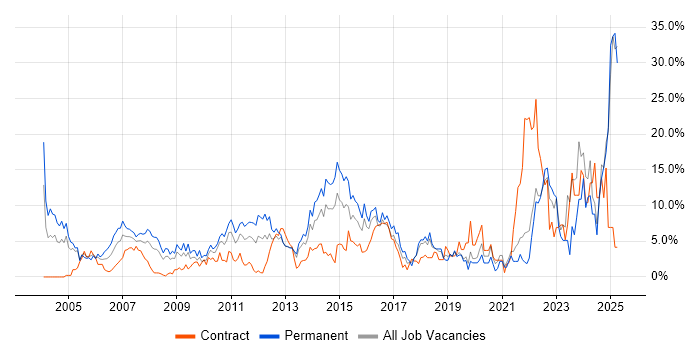 Job vacancy trend for Marketing in Uxbridge Job vacancy trend for Marketing in Uxbridge