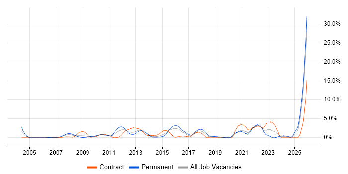 Master's Degree job vacancy trend in Uxbridge