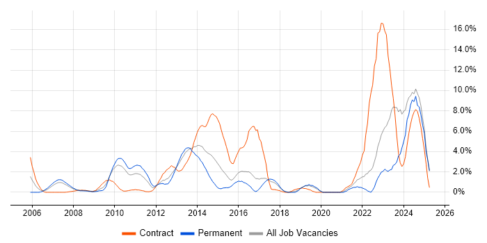 Job vacancy trend for Matrix Organization in Uxbridge Job vacancy trend for Matrix Organization in Uxbridge