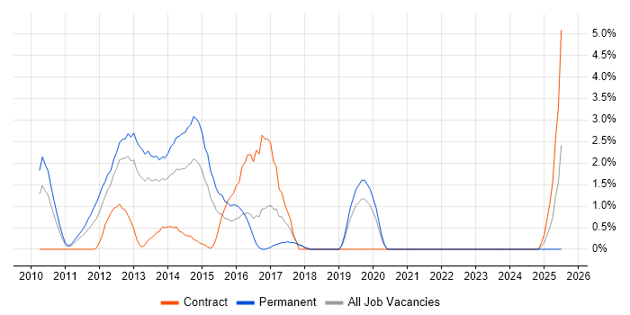 Job vacancy trend for MCITP in Uxbridge