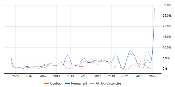 Job vacancy trend for Mentoring in Uxbridge Job vacancy trend for Mentoring in Uxbridge