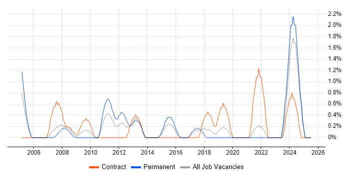 Job vacancy trend for Metadata in Uxbridge