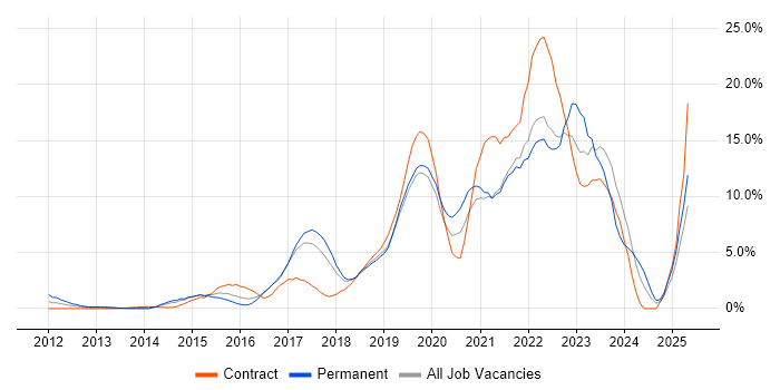 Job vacancy trend for Microsoft 365 in Uxbridge Job vacancy trend for Microsoft 365 in Uxbridge