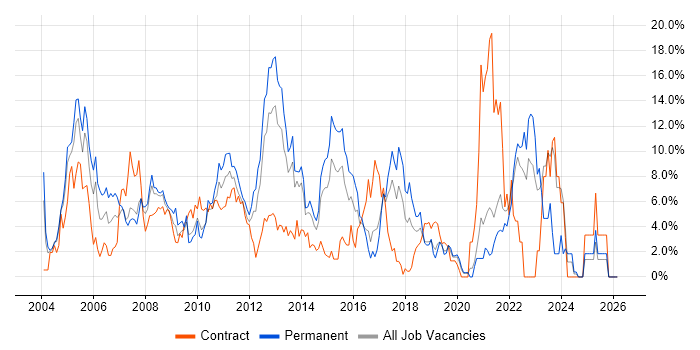 Microsoft Exchange job vacancy trend in Uxbridge