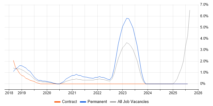 Job vacancy trend for Microsoft Intune in Uxbridge